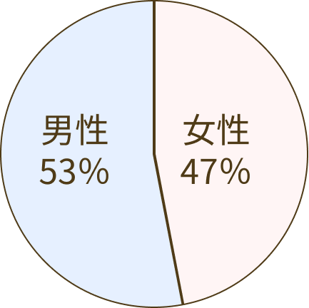 男女比の円グラフ